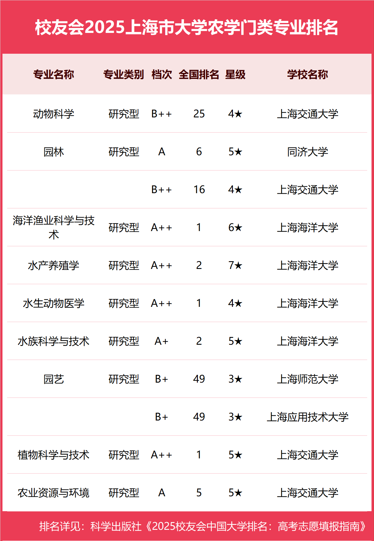 校友会2025上海市大学一流专业排名，复旦大学、上海立信会计金融学院、上海中侨职业技术大学第一