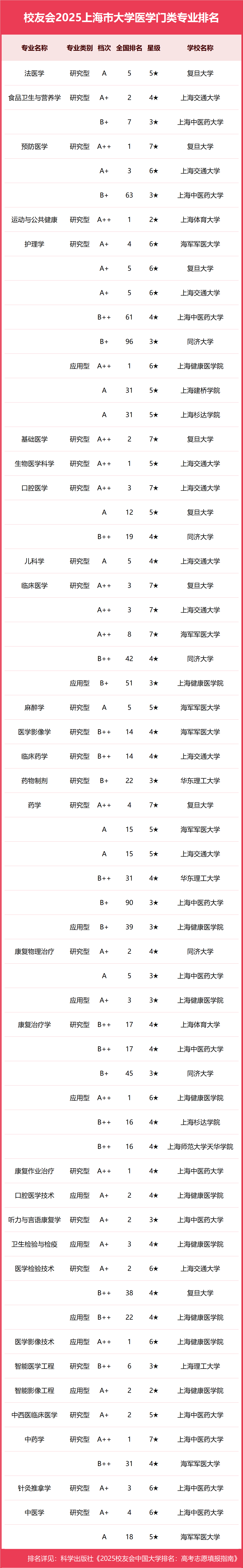 校友会2025上海市大学一流专业排名，复旦大学、上海立信会计金融学院、上海中侨职业技术大学第一