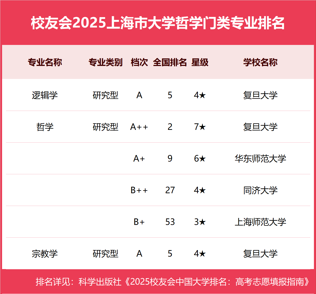 校友会2025上海市大学一流专业排名，复旦大学、上海立信会计金融学院、上海中侨职业技术大学第一