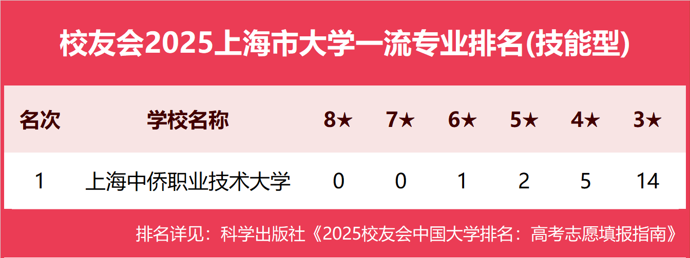 校友会2025上海市大学一流专业排名，复旦大学、上海立信会计金融学院、上海中侨职业技术大学第一