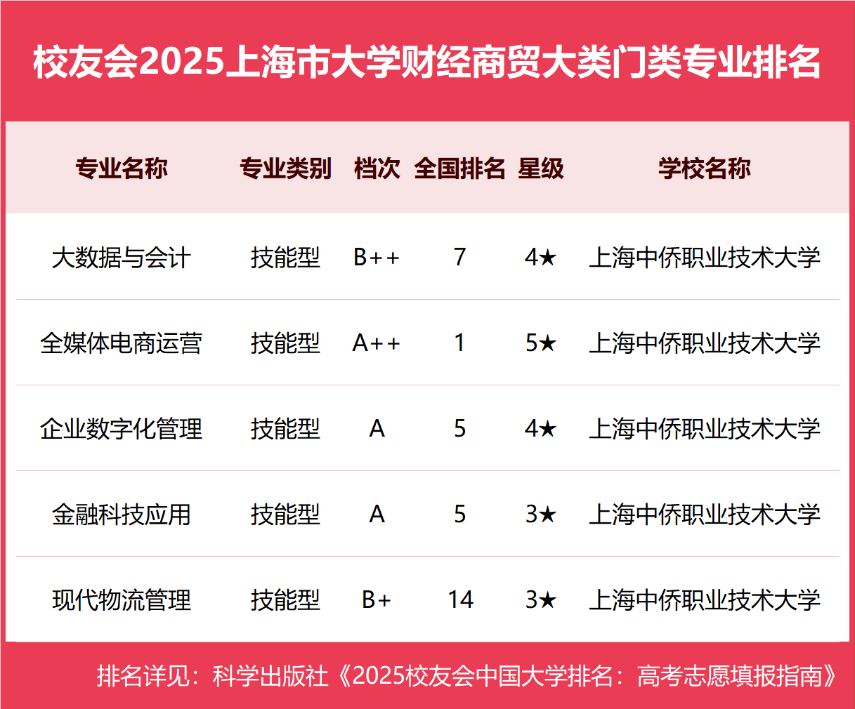 校友会2025上海市大学一流专业排名，复旦大学、上海立信会计金融学院、上海中侨职业技术大学第一