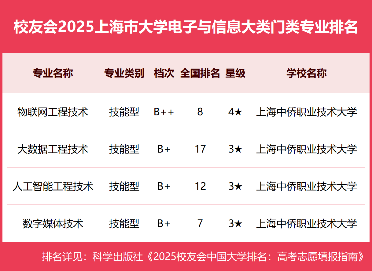校友会2025上海市大学一流专业排名，复旦大学、上海立信会计金融学院、上海中侨职业技术大学第一