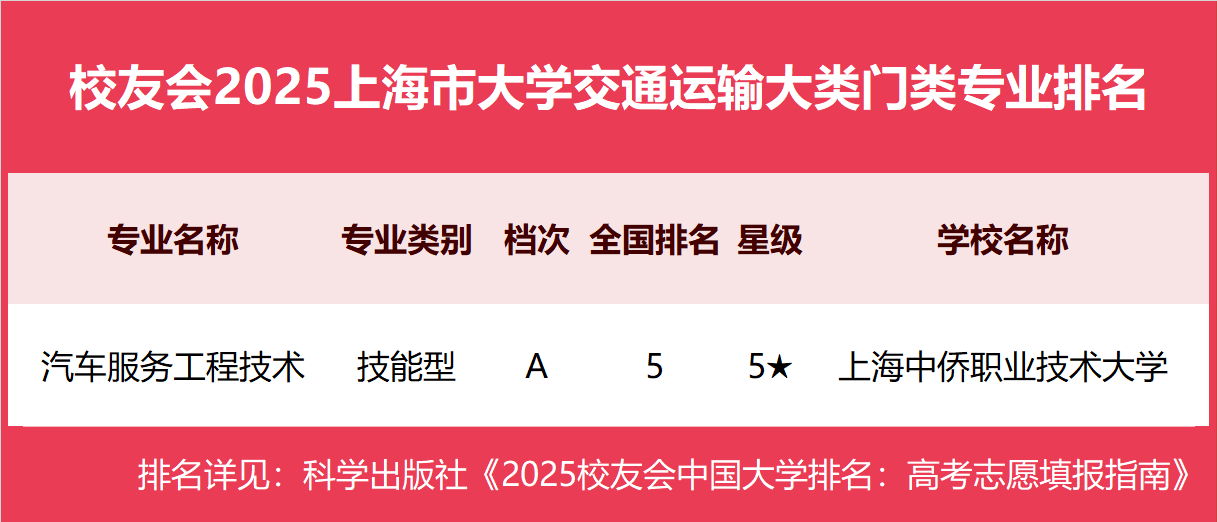 校友会2025上海市大学一流专业排名，复旦大学、上海立信会计金融学院、上海中侨职业技术大学第一