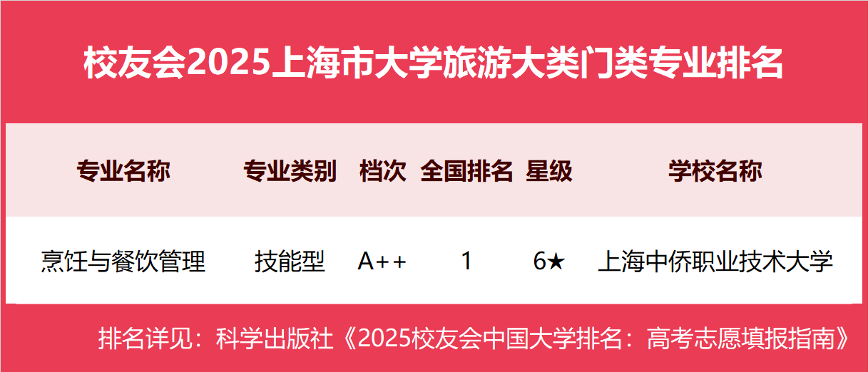 校友会2025上海市大学一流专业排名，复旦大学、上海立信会计金融学院、上海中侨职业技术大学第一