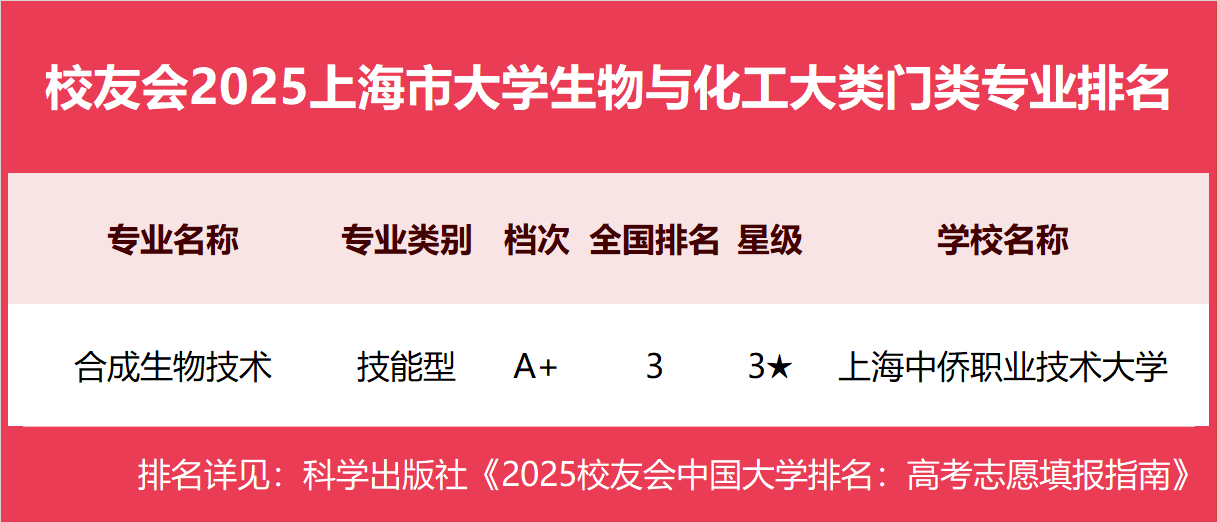 校友会2025上海市大学一流专业排名，复旦大学、上海立信会计金融学院、上海中侨职业技术大学第一