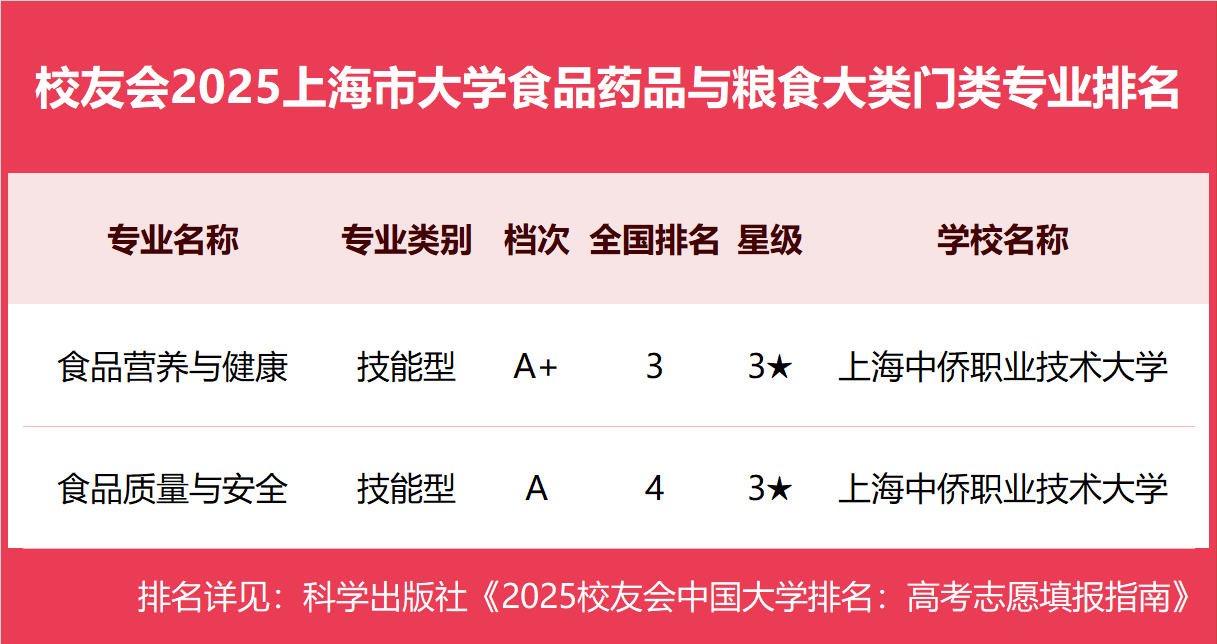 校友会2025上海市大学一流专业排名，复旦大学、上海立信会计金融学院、上海中侨职业技术大学第一