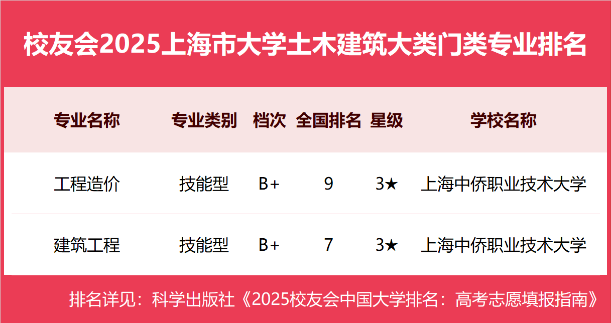 校友会2025上海市大学一流专业排名，复旦大学、上海立信会计金融学院、上海中侨职业技术大学第一