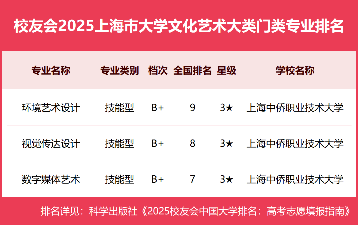 校友会2025上海市大学一流专业排名，复旦大学、上海立信会计金融学院、上海中侨职业技术大学第一