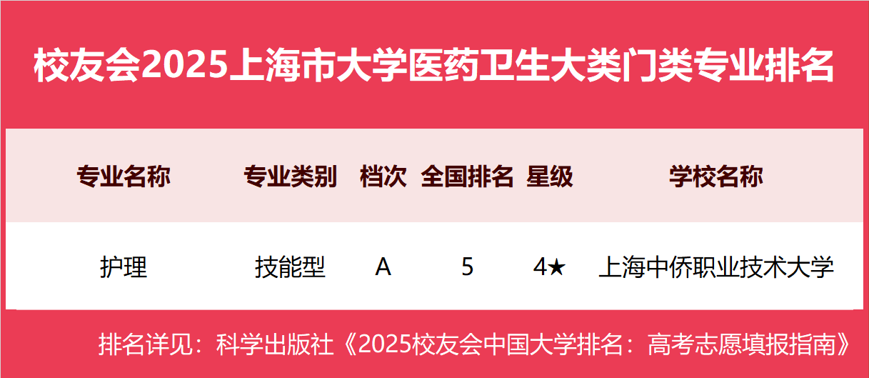 校友会2025上海市大学一流专业排名，复旦大学、上海立信会计金融学院、上海中侨职业技术大学第一