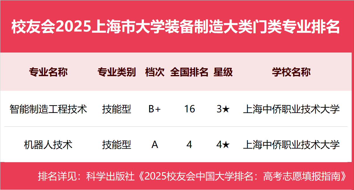 校友会2025上海市大学一流专业排名，复旦大学、上海立信会计金融学院、上海中侨职业技术大学第一