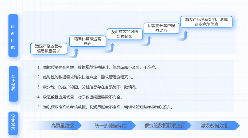 亿信华辰案例 | 某金融租赁公司数据治理实践