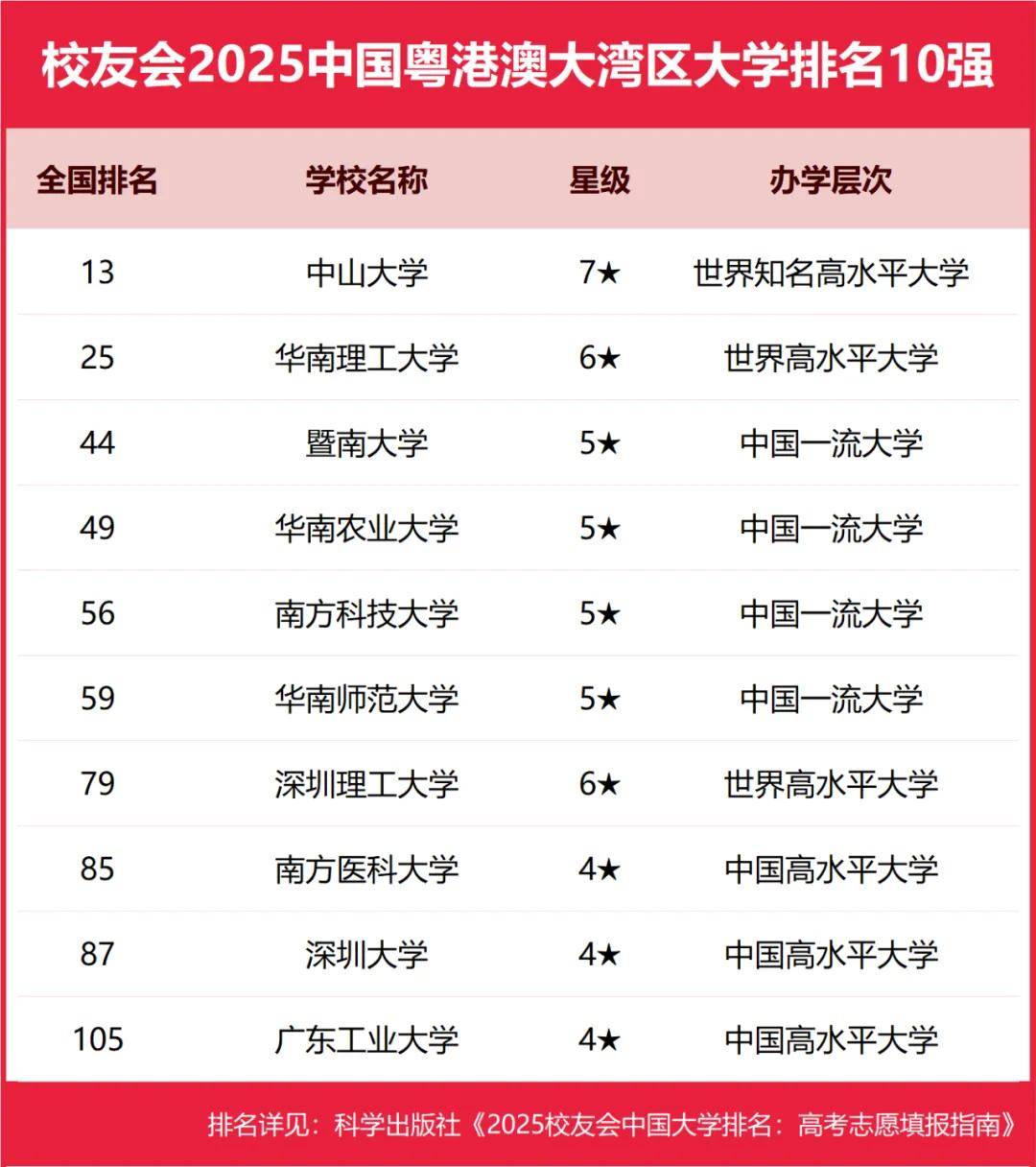 2025中国粤港澳大湾区民办大学排名， 广州南方学院、广州城市理工学院、广东科技学院前三