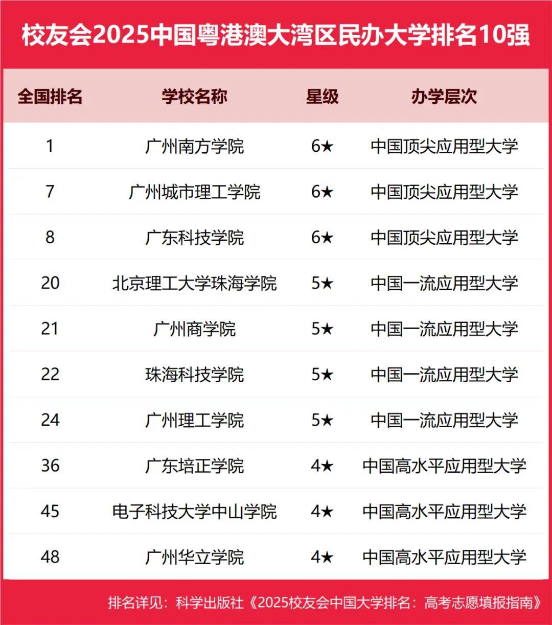 2025中国粤港澳大湾区民办大学排名， 广州南方学院、广州城市理工学院、广东科技学院前三