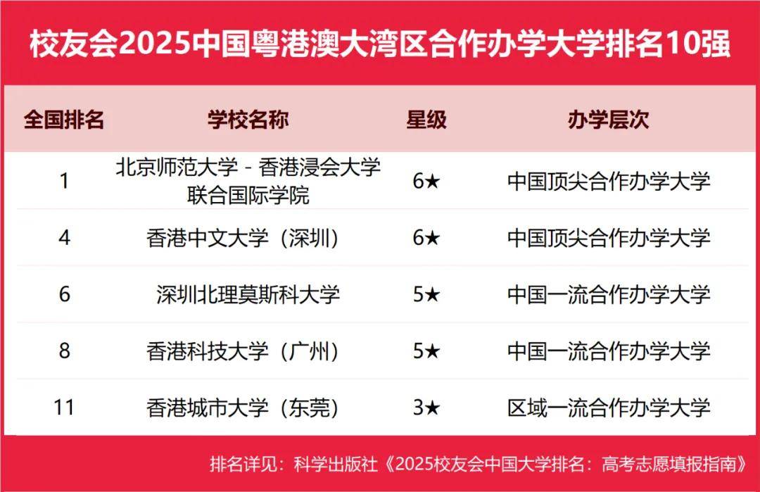 2025中国粤港澳大湾区民办大学排名， 广州南方学院、广州城市理工学院、广东科技学院前三