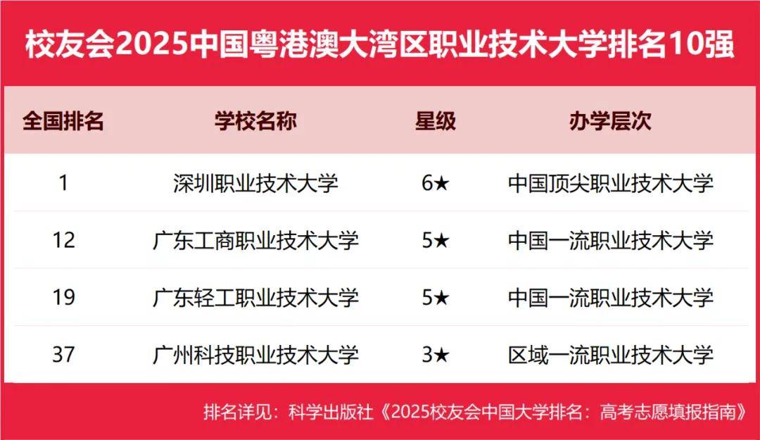 2025中国粤港澳大湾区民办大学排名， 广州南方学院、广州城市理工学院、广东科技学院前三