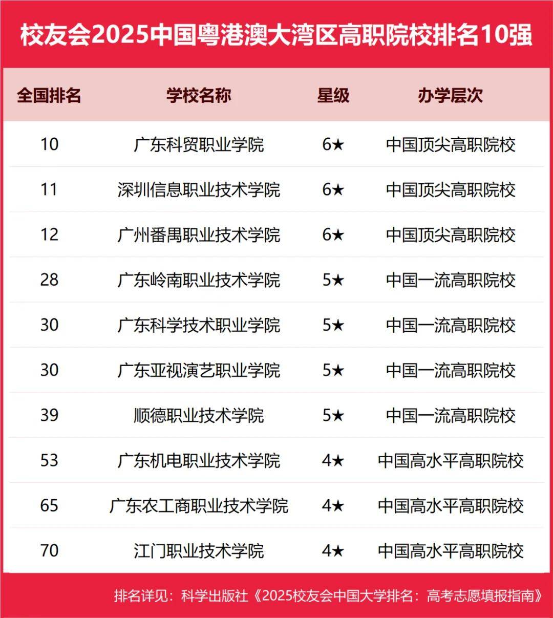 2025中国粤港澳大湾区民办大学排名， 广州南方学院、广州城市理工学院、广东科技学院前三