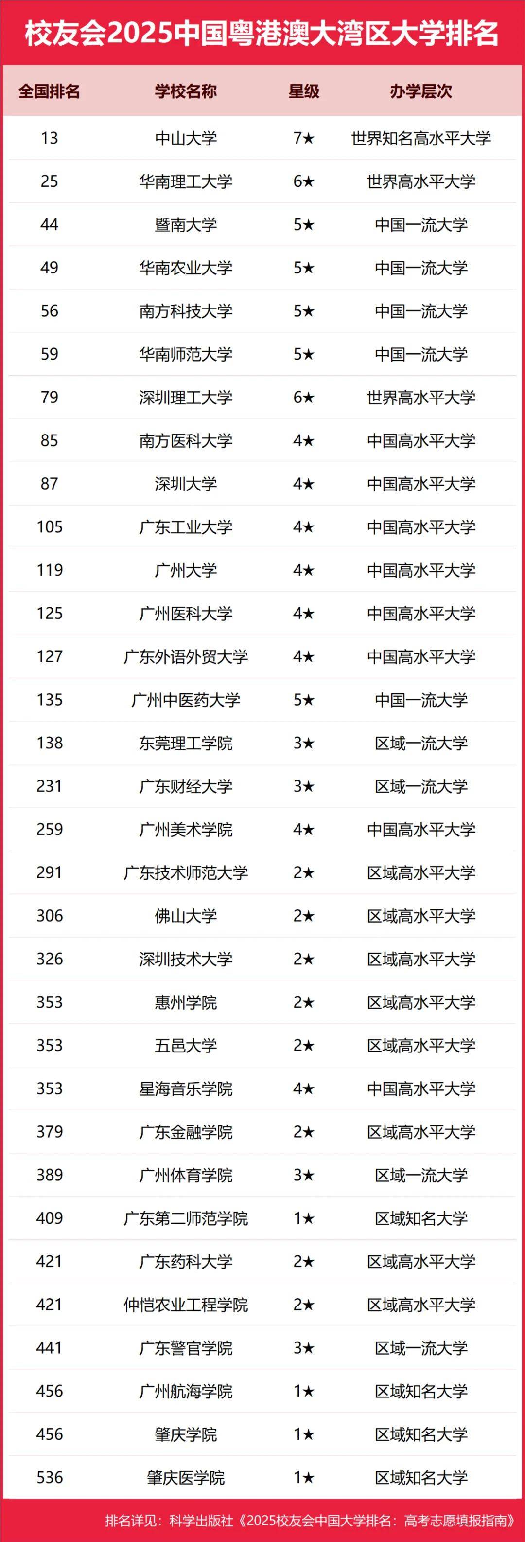 2025中国粤港澳大湾区民办大学排名， 广州南方学院、广州城市理工学院、广东科技学院前三