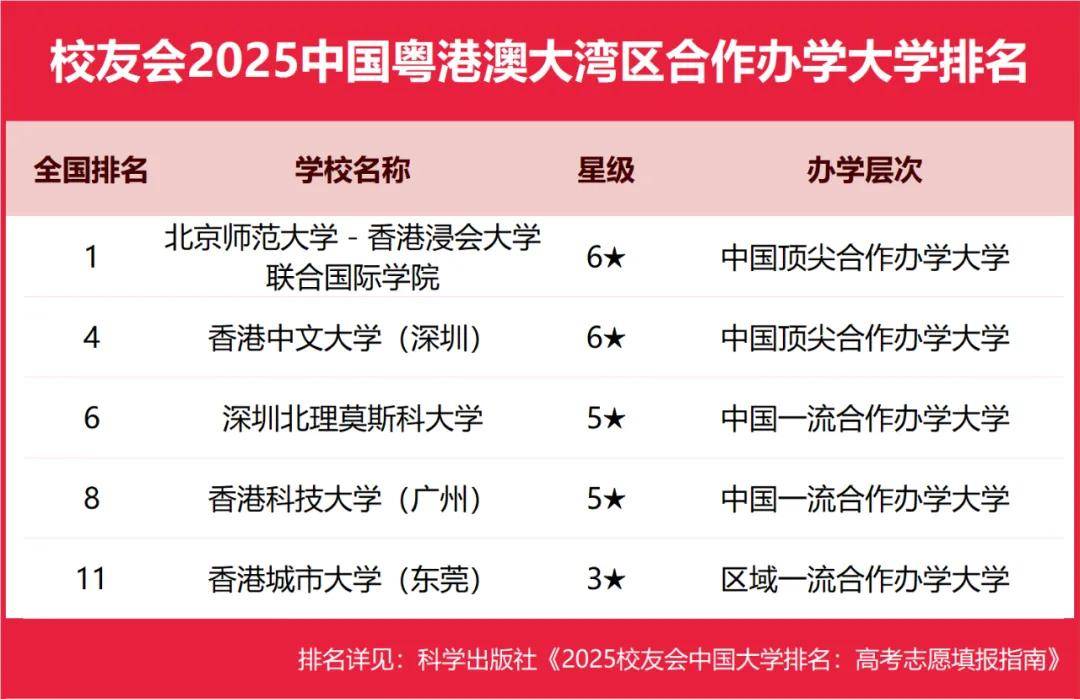 2025中国粤港澳大湾区民办大学排名， 广州南方学院、广州城市理工学院、广东科技学院前三