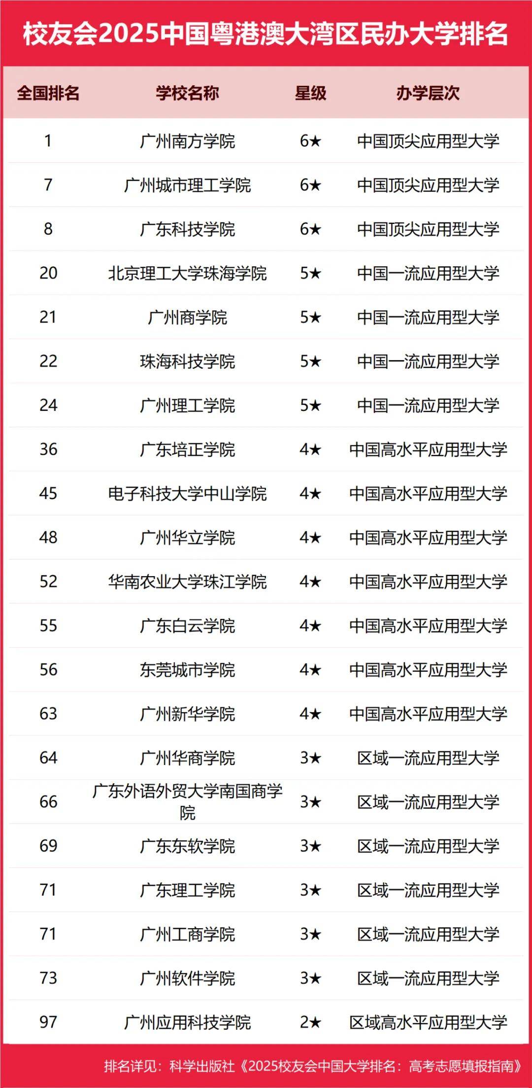 2025中国粤港澳大湾区民办大学排名， 广州南方学院、广州城市理工学院、广东科技学院前三