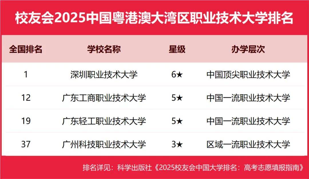 2025中国粤港澳大湾区民办大学排名， 广州南方学院、广州城市理工学院、广东科技学院前三