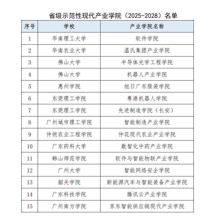 新突破！广州南方学院获评省级示范性现代产业学院