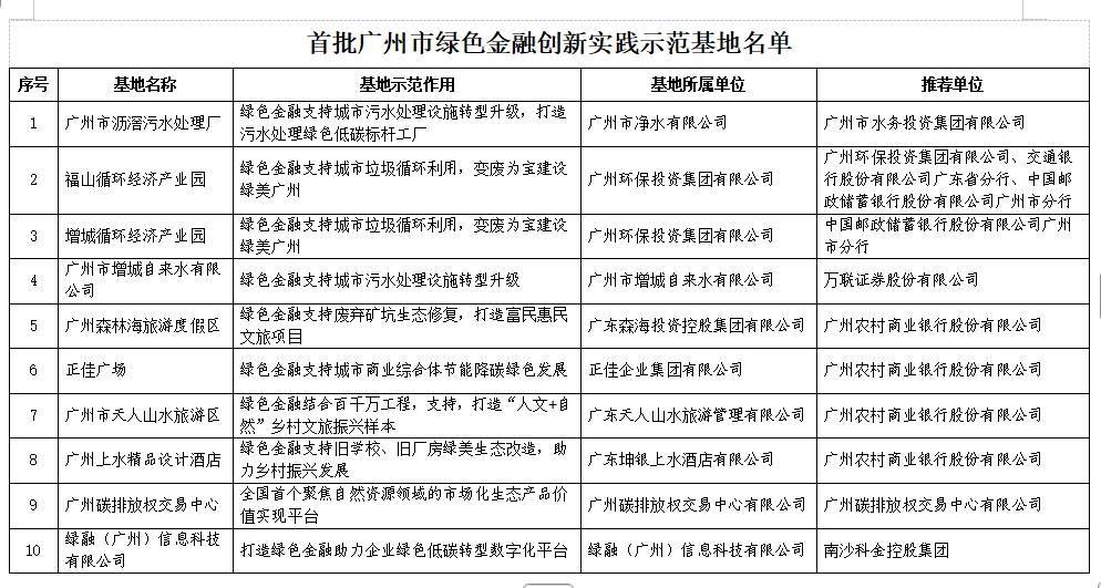 首批广州市绿色金融创新实践示范基地正式亮相