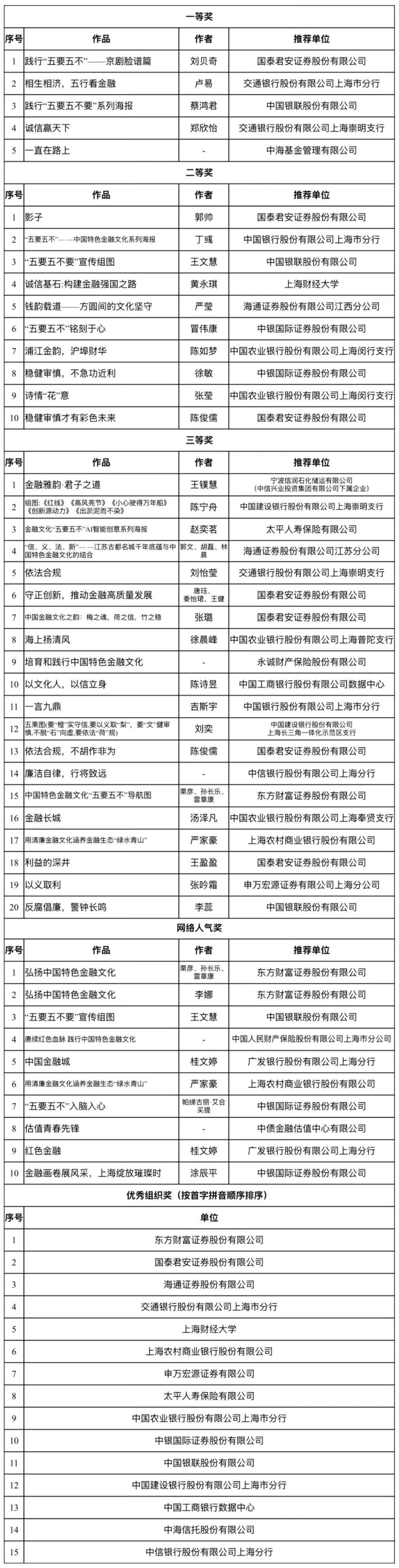 以文化赋能上海国际金融中心建设 中国特色金融文化海报大赛获奖名单揭晓
