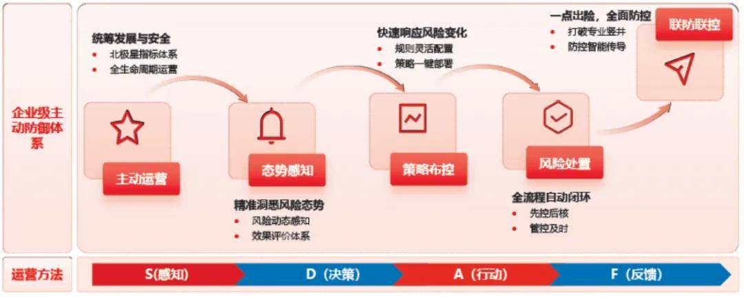 金融安防 | 企业级智能化金融反诈体系建设实践