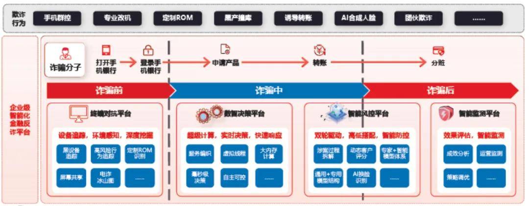 金融安防 | 企业级智能化金融反诈体系建设实践