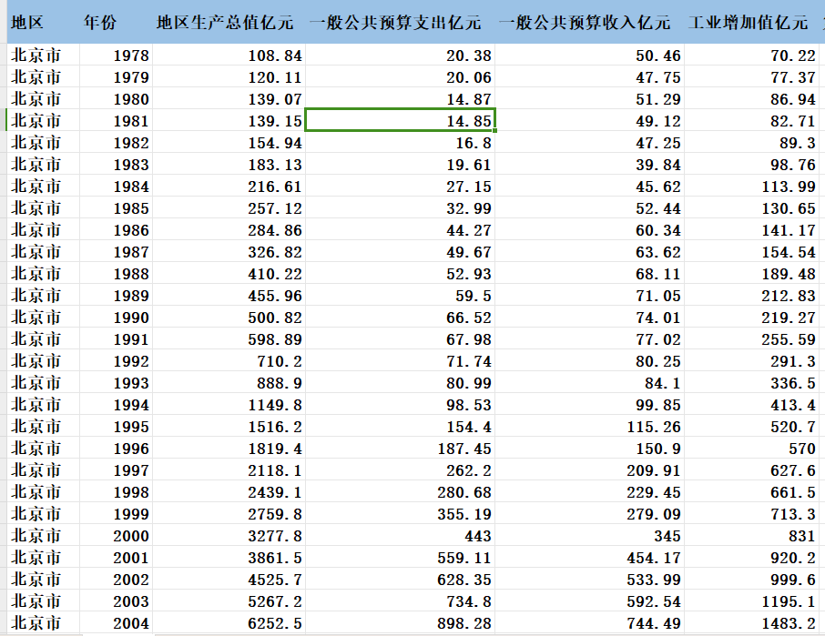 1978-2022年中国省级财政收入、支出、第一、二、三产业增加值、工业增加值、金融业增加值占GDP比重数据