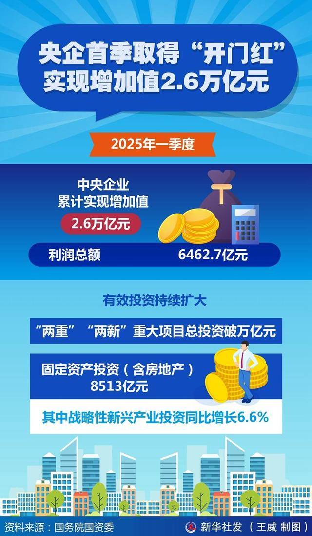 央企首季取得“开门红” 实现增加值2.6万亿元