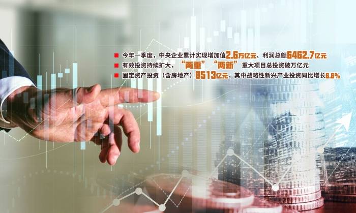 实现增加值2.6万亿元 央企一季度“开门红”