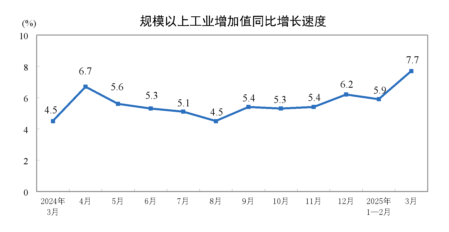 3月份规模以上工业增加值增长7.7%