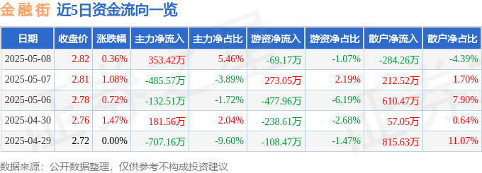 股票行情快报：金融街（000402）5月8日主力资金净买入353.42万元