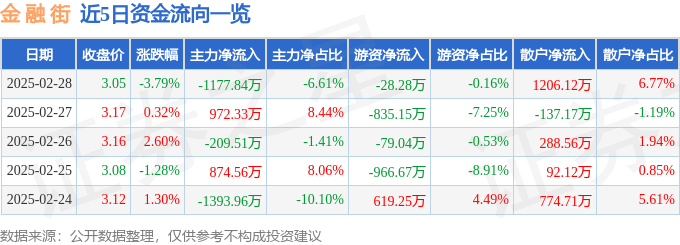 股票行情快报：金融街（000402）2月28日主力资金净卖出1177.84万元