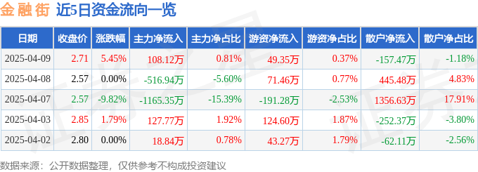 股票行情快报：金融街（000402）4月9日主力资金净买入108.12万元