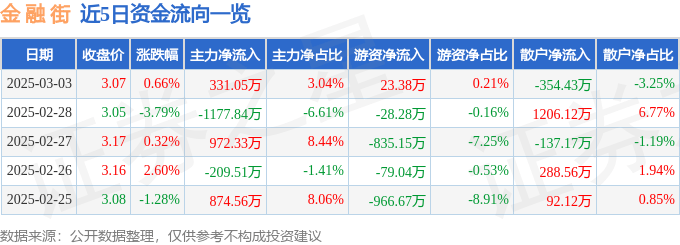 股票行情快报：金融街（000402）3月3日主力资金净买入331.05万元