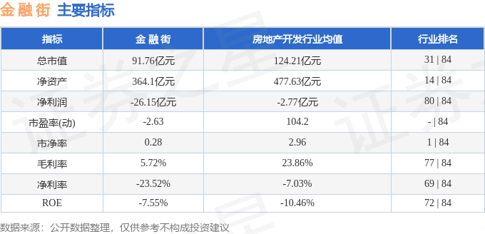 股票行情快报：金融街（000402）3月3日主力资金净买入331.05万元