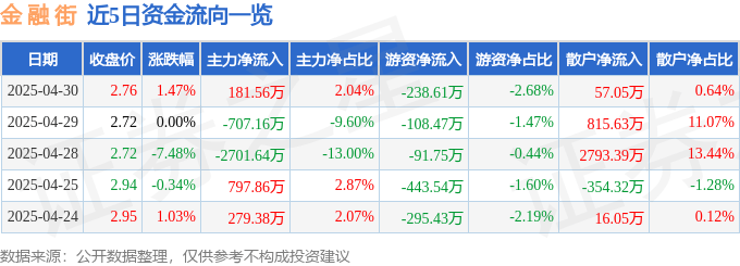 股票行情快报：金融街（000402）4月30日主力资金净买入181.56万元