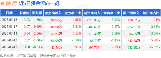股票行情快报：金融街（000402）3月18日主力资金净买入98.94万元
