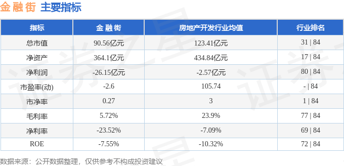 股票行情快报：金融街（000402）3月18日主力资金净买入98.94万元