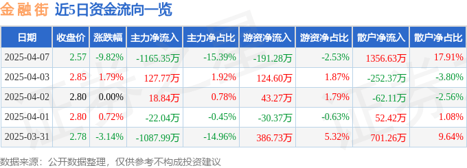 股票行情快报：金融街（000402）4月7日主力资金净卖出1165.35万元