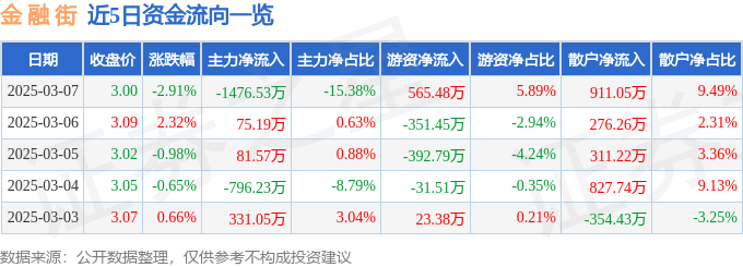 股票行情快报：金融街（000402）3月7日主力资金净卖出1476.53万元