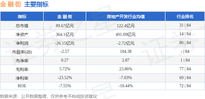 股票行情快报：金融街（000402）3月7日主力资金净卖出1476.53万元