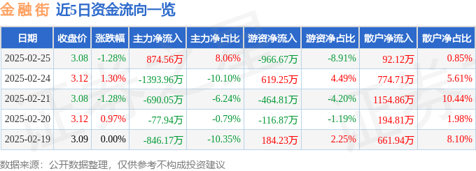 股票行情快报：金融街（000402）2月25日主力资金净买入874.56万元