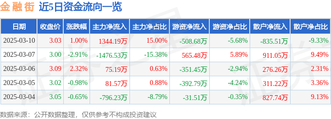股票行情快报：金融街（000402）3月10日主力资金净买入1344.19万元