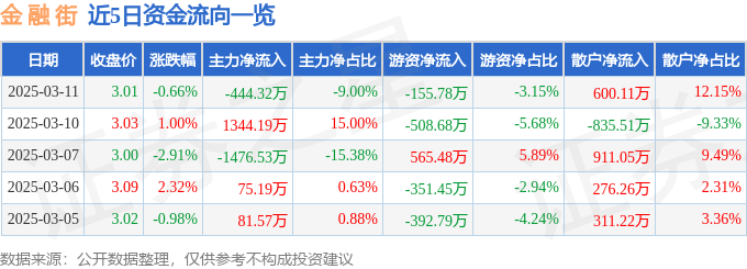 股票行情快报：金融街（000402）3月11日主力资金净卖出444.32万元