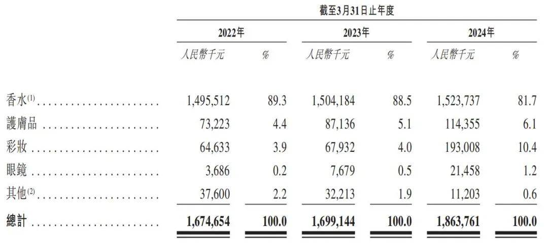 79岁“香水大王”又干出一个IPO，金融圈女儿接班？