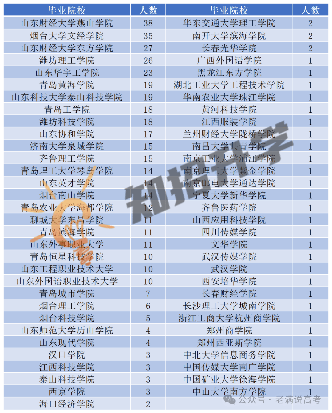 山东农商银行“偏爱”民办院校？这些“三本”逆袭公办，“挤爆”金融圈