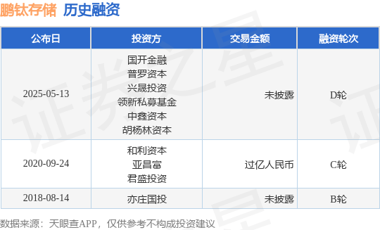 【投融资动态】鹏钛存储D轮融资，投资方为国开金融、普罗资本等